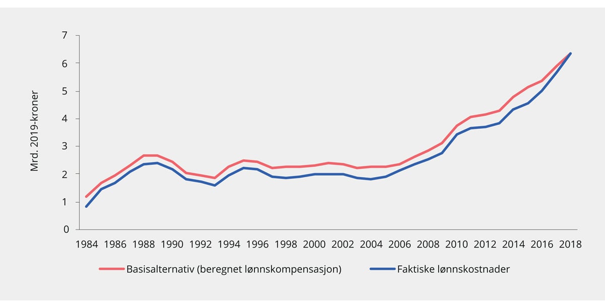 Figur 6.10 Lønnskostnader i akvakultur. 1984–2018. Mrd. 2019-kroner
