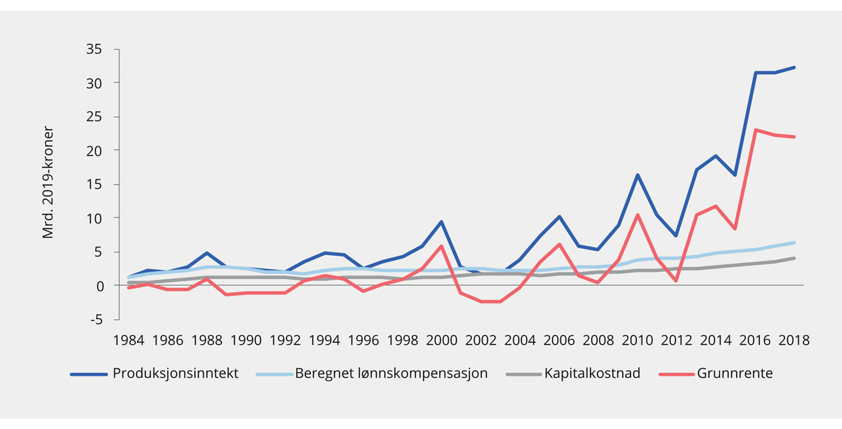 Figur 6.7 Anslått grunnrente i akvakultur basert på nasjonalregnskapet. 1984–2018. Mrd. 2019-kroner

