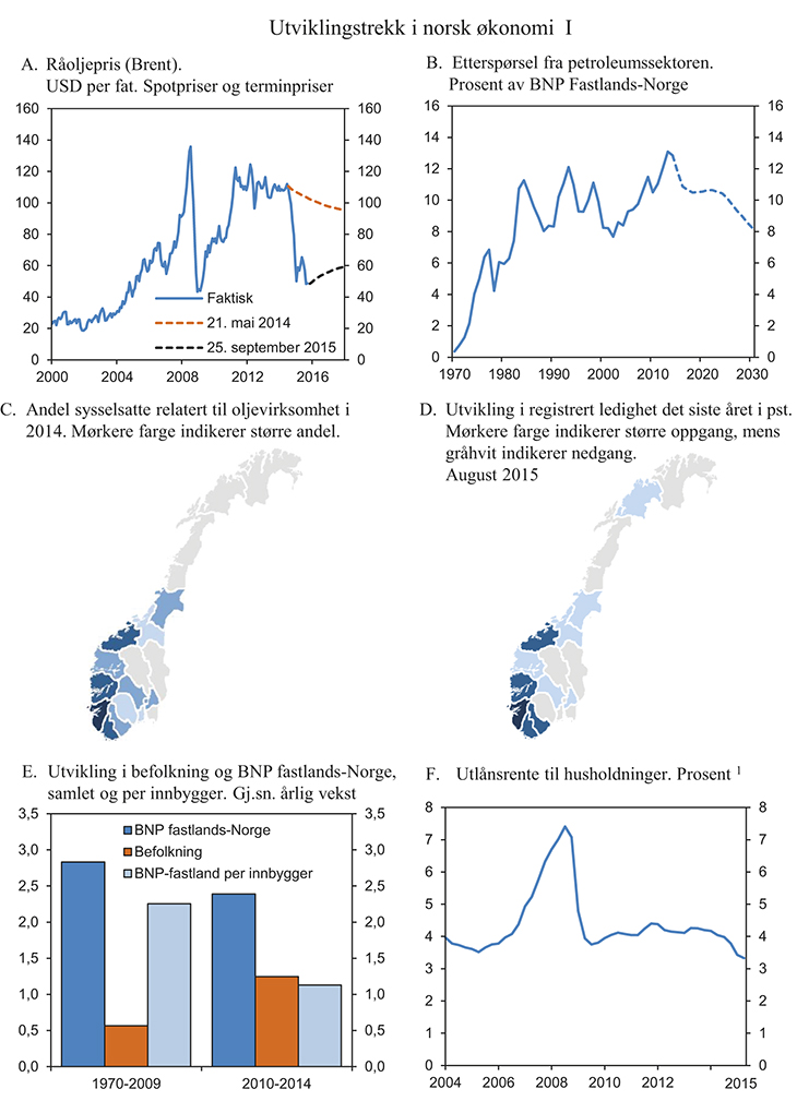 Figur 2.1 Utviklingstrekk i norsk økonomi I
