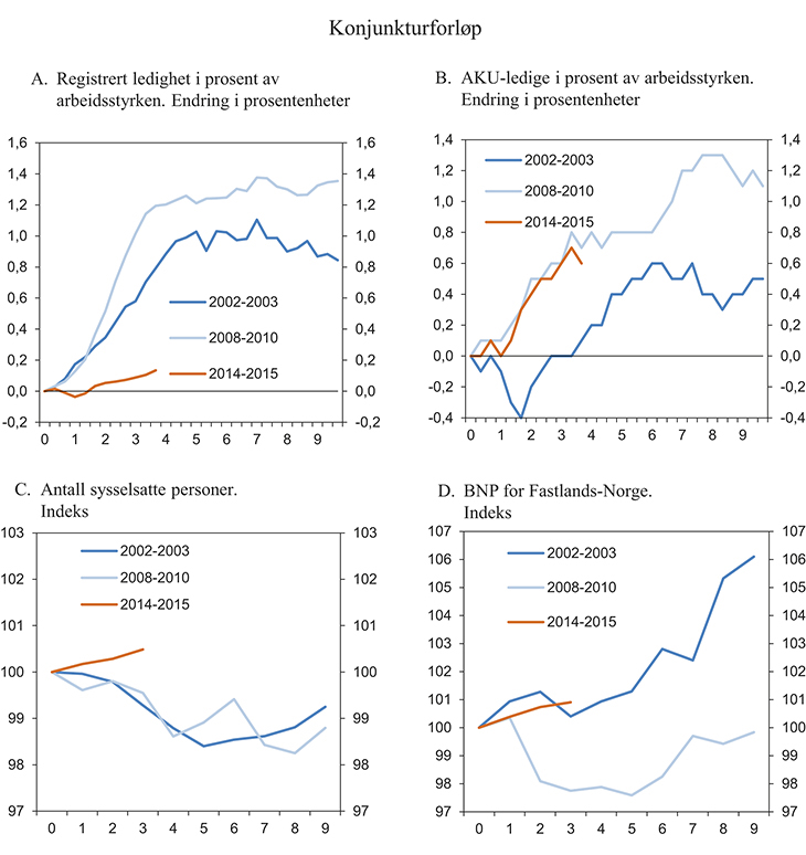 Figur 2.14 Endring i noen viktige størrelser i perioder med økende arbeidsledighet. Kvartaler etter antatt bunnpunkt¹
