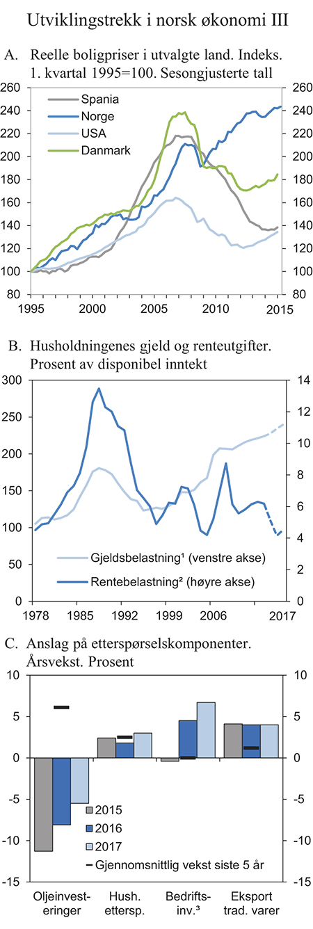 Figur 2.2 Utviklingstrekk i norsk økonomi II

