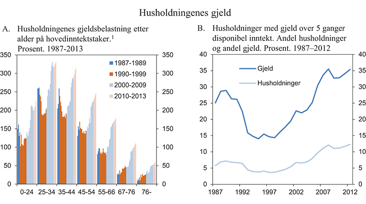 Figur 2.3 Utviklingstrekk i norsk økonomi III
