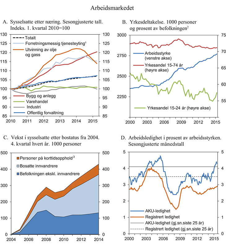 Figur 2.4 Husholdningenes gjeld
