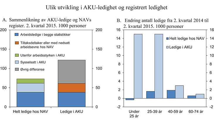 Figur 2.5 Arbeidsmarkedet
