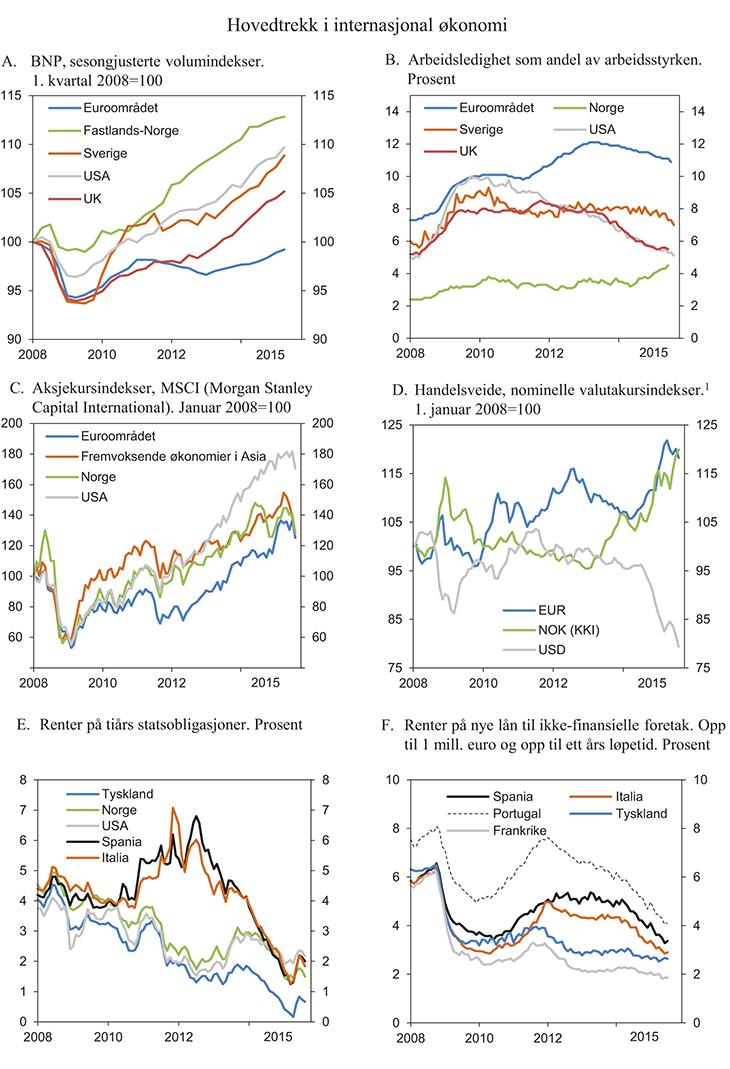 Figur 2.6 Ulik utvikling i AKU-ledighet og registrert ledighet
