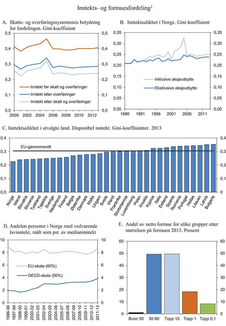 Figur 2.8 Petroleumsvirksomheten
