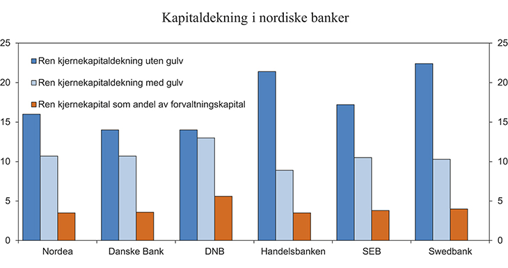 Figur 3.13 Kapitaldekning i nordiske banker
