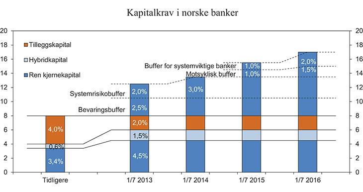 Figur 3.14 Kapitalkrav for norske banker. Kapitalkrav i forhold til risikoveiet balanse

