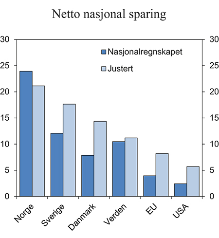 Figur 3.20 Nasjonal sparing. Prosent av bruttonasjonalinntekt. 2013
