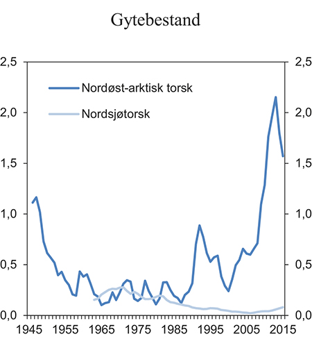Figur 3.27 Gytebestand for nordøst-arktisk torsk og nordsjøtorsk. Mill. tonn
