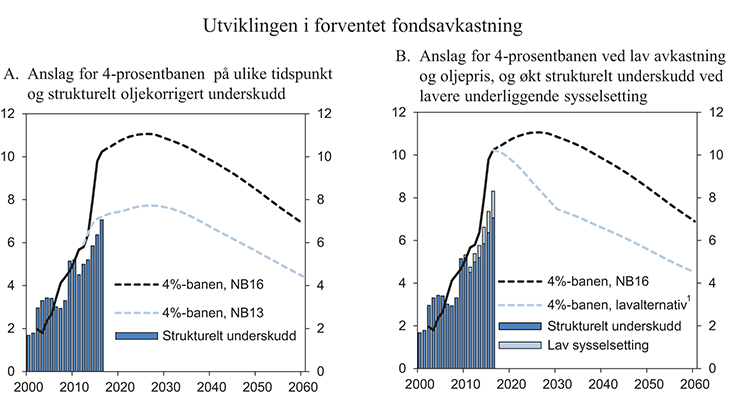 Figur 3.3 Utviklingen i forventet fondsavkastning. Prosent av trend-BNP for Fastlands-Norge
