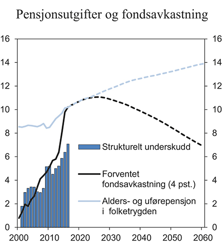 Figur 3.6 Strukturelt, oljekorrigert underskudd, forventet fondsavkastning og alders- og uførepensjoner i folketrygden. Prosent av trend-BNP Fastlands-Norge
