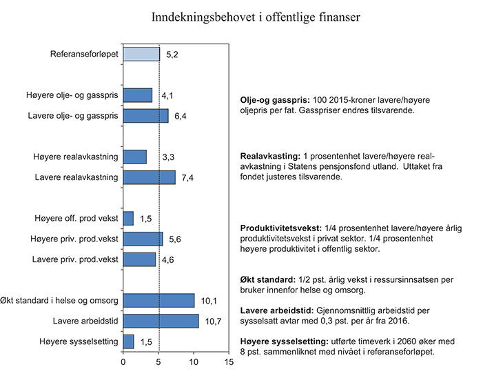 Figur 3.7 Behovet for inndekning i offentlige finanser i 2060 ved ulike utviklingsforløp. Prosent av BNP for Fastlands-Norge
