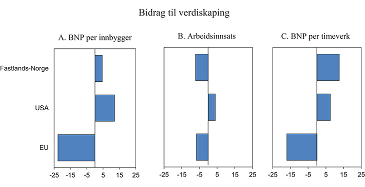 Figur 5.1 BNP per innbygger, arbeidsinnsats målt som timeverk per innbygger og BNP per timeverk. Forskjell fra gjennomsnittet for den rikeste halvdelen av OECD-landene i prosent. 2013
