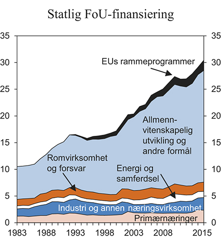 Figur 5.10 Statlig FoU-finansiering over statsbudsjettet fordelt etter hovedformål. Mrd. 2015-kroner
