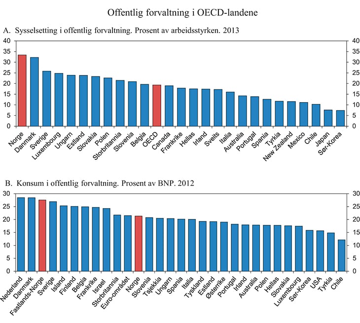 Figur 5.11 Størrelsen på offentlig forvaltning
