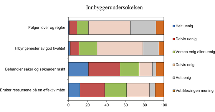 Figur 5.12 Innbyggerundersøkelsen 2015

