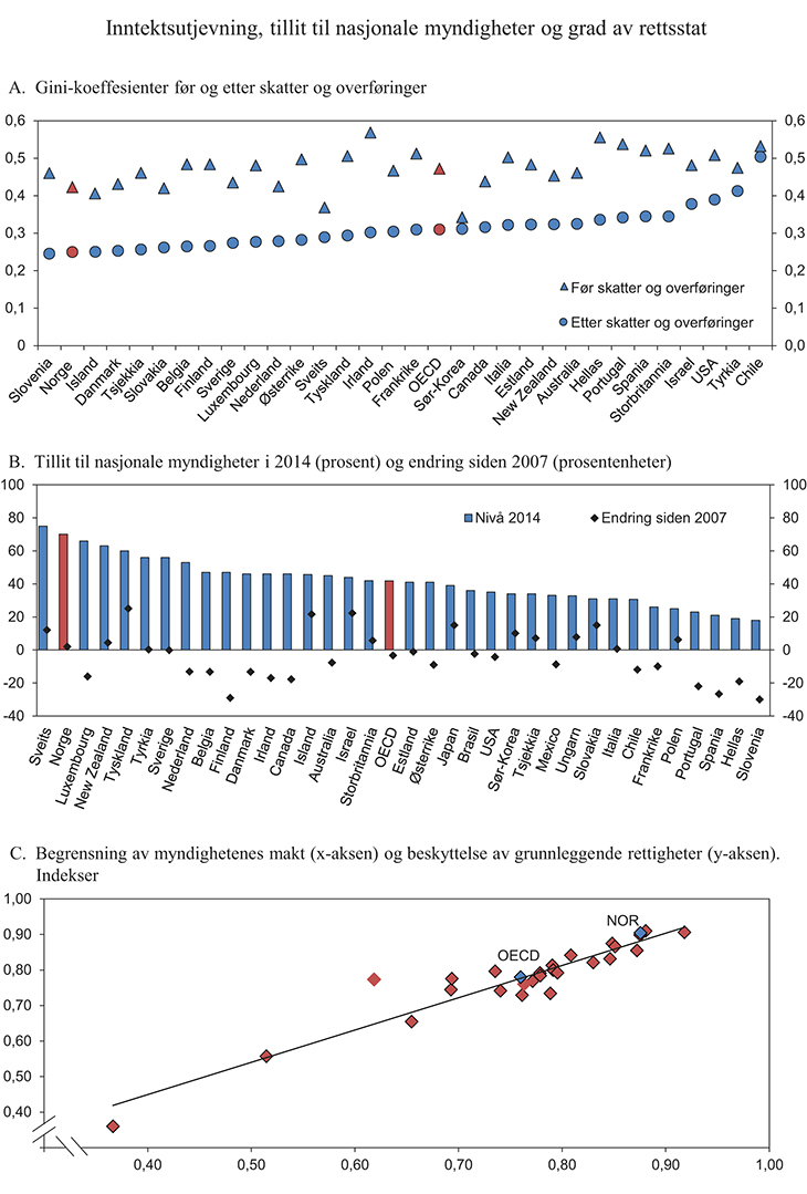 Figur 5.13 Inntektsutjevning, tillit til nasjonale myndigheter og grad av rettsstat
