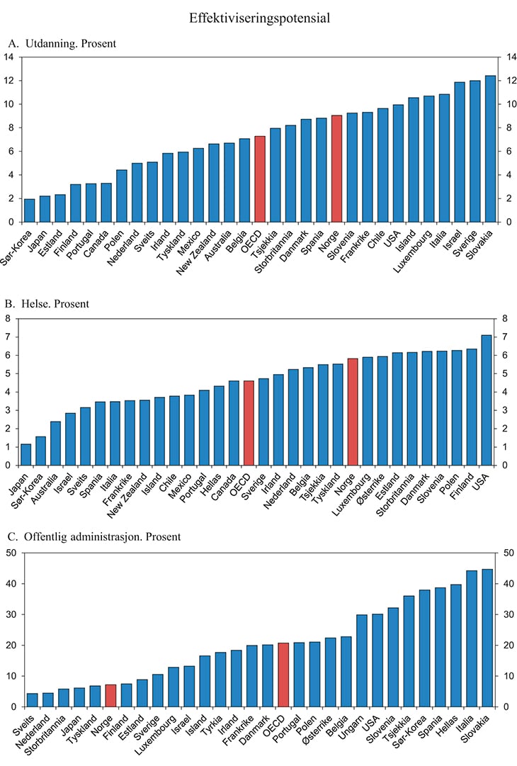 Figur 5.14 Potensial for bedring i resultat med uendret ressursinnsats
