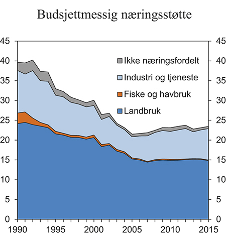 Figur 5.15 Statlig budsjettstøtte fordelt etter næring. Mrd. 2014-kroner
