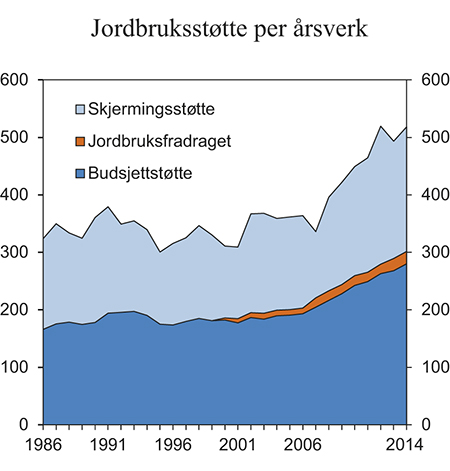 Figur 5.16 Norsk jordbruksstøtte per årsverk. 1986–2014. Tusen 2014-kroner
