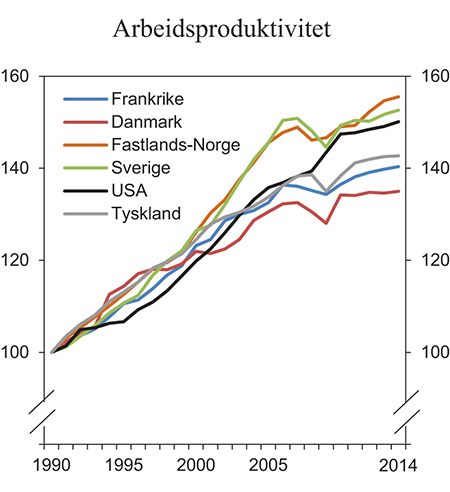 Figur 5.2 Arbeidsproduktivitet i ulike land. Indeks 1990=100
