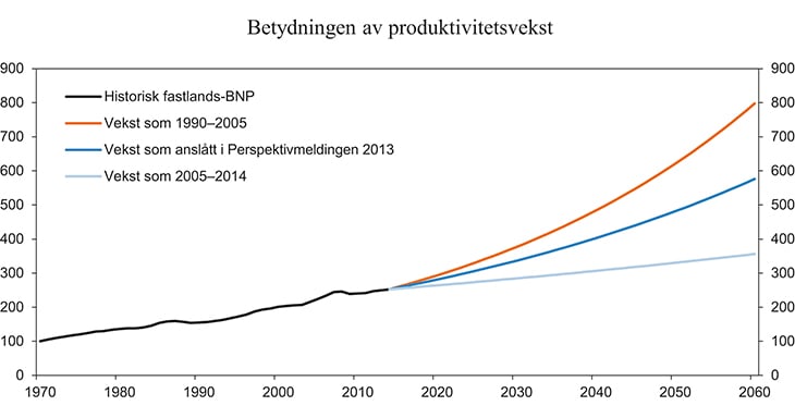 Figur 5.3 Historisk utvikling i BNP for Fastlands-Norge og fremskrivinger med tre ulike forutsetninger om produktivitetsveksten.
 Indeks 1970=100