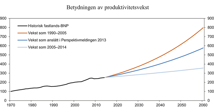 Figur 5.3 Historisk utvikling i BNP for Fastlands-Norge og fremskrivinger med tre ulike forutsetninger om produktivitetsveksten.
 Indeks 1970=100