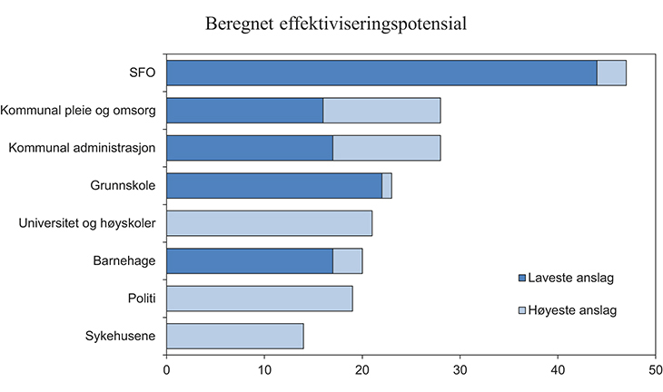 Figur 5.4 Beregnet effektiviseringspotensial i ulike deler av offentlig sektor basert på DEA-metode. Prosent
