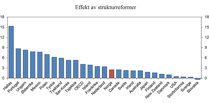 Figur 5.5 Estimert effekt på produktivitet av gjennomførte reformer i perioden 2000–2012. Prosent
