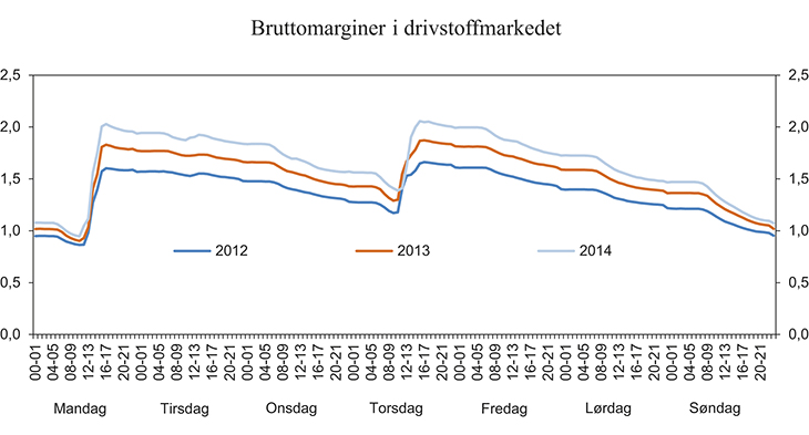 Figur 5.7 Variasjon i bruttomarginer i drivstoffmarkedet gjennom uken. 2012–2014
