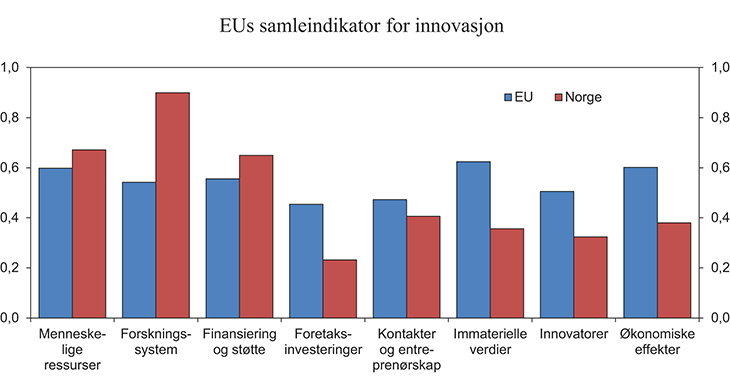 Figur 5.9 EUs samleindikator for innovasjon 2015. Områder der Norge skiller seg fra EU
