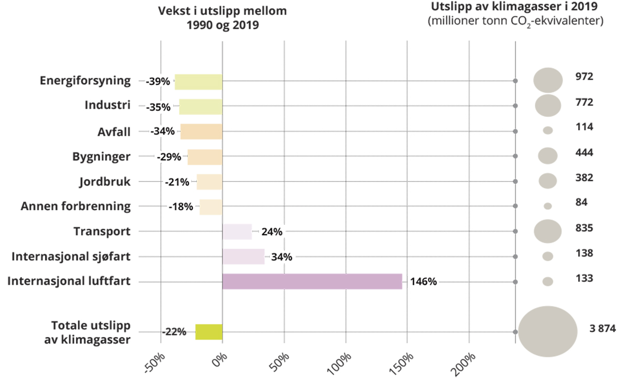 Figur 11.2 Utvikling av utslipp i ulike sektorer i EU mellom 1990 og 2019.