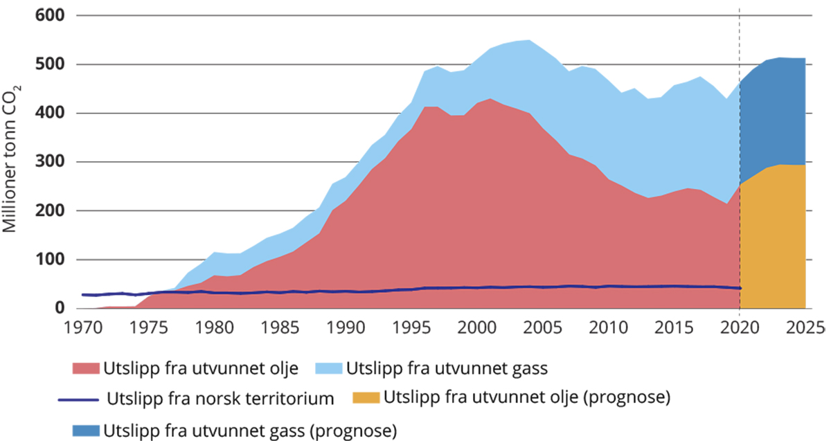 Figur 12.1 Årlige CO2-utslipp fra forbrenning av utvunnet norsk olje og gass, sammenliknet med de årlige klimagassutslippene på norsk territorium.