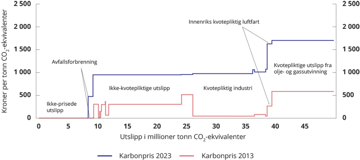 Figur 15.1 Pris på utslipp av klimagasser i ulike sektorer i 2013 og 2023.