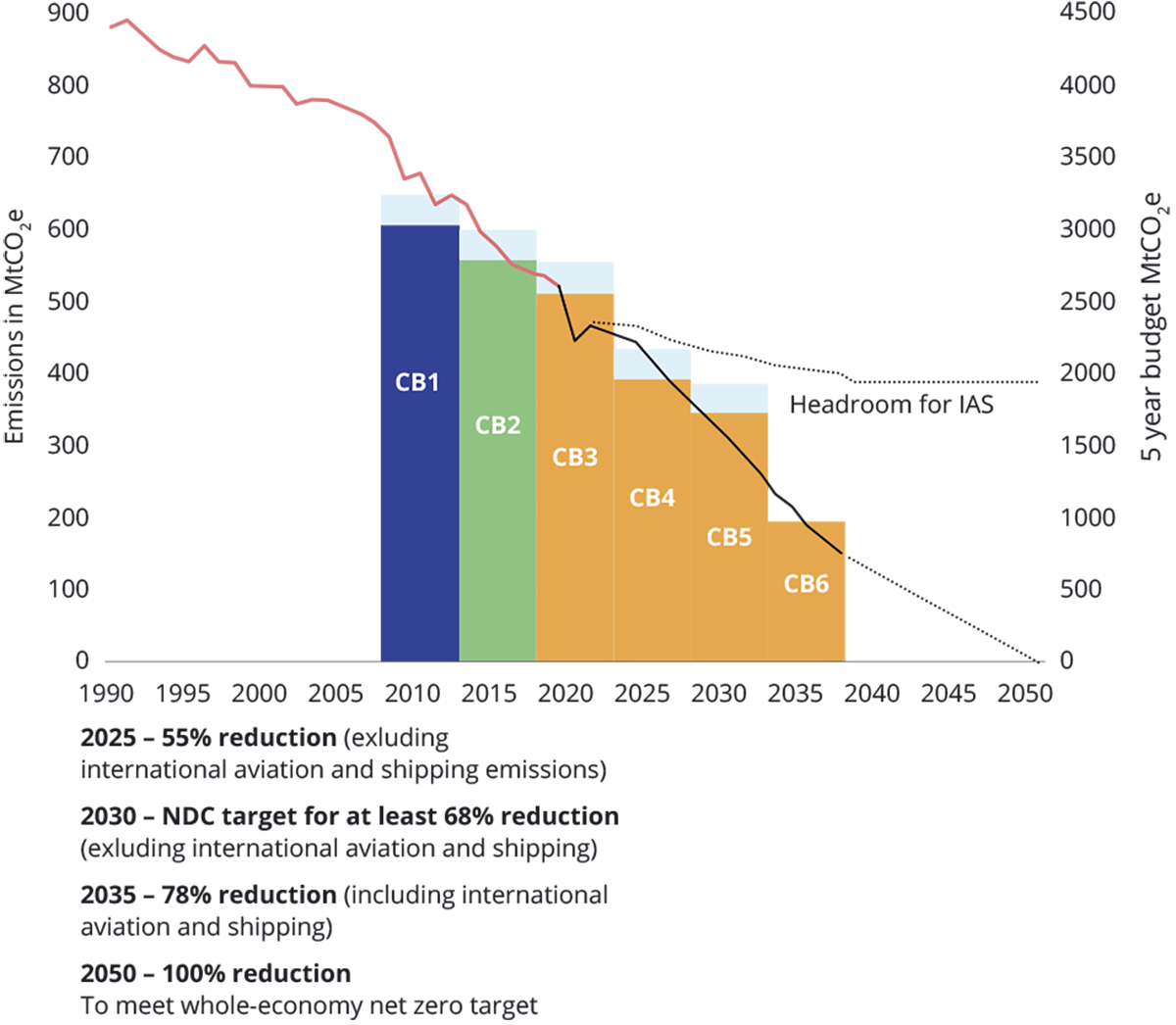 Figur 18.3 Storbritannias seks femårige utslippsbudsjett fra 2008 og frem til 2037.