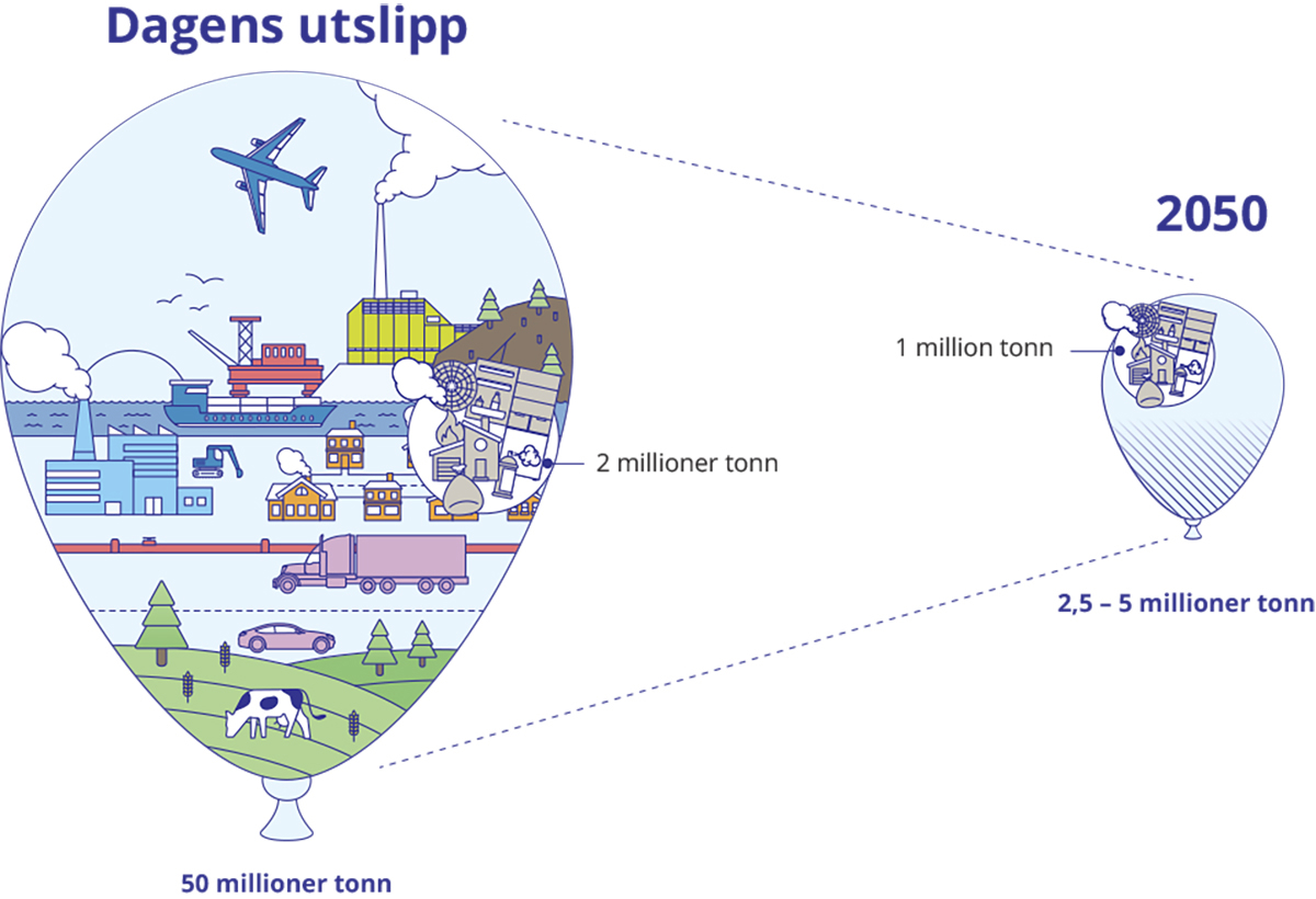 Figur 2.1 Nødvendige utslippsreduksjoner for å nå målet om et lavutslippssamfunn.