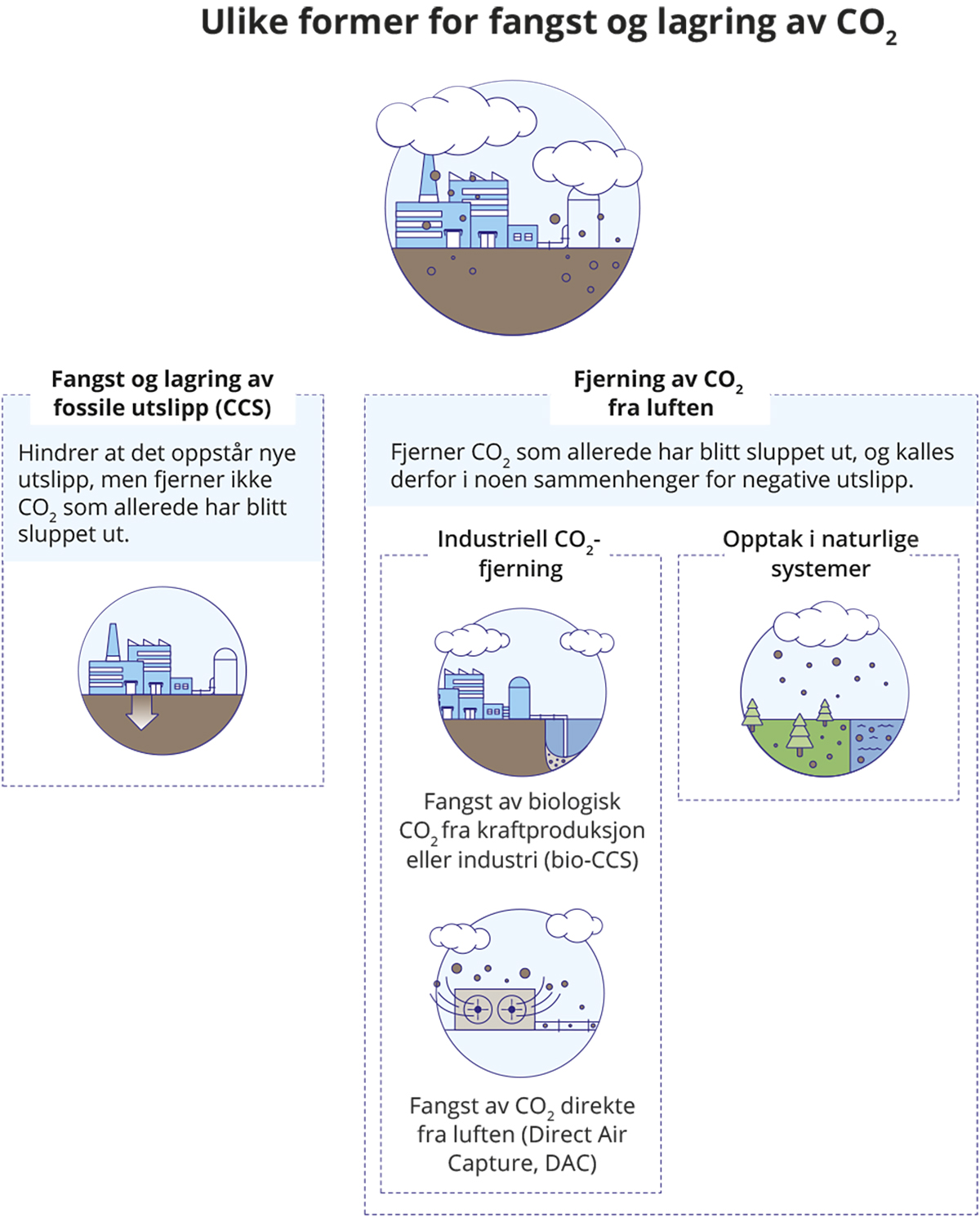Figur 2.2 Ulike former for fangst og lagring av CO2.
