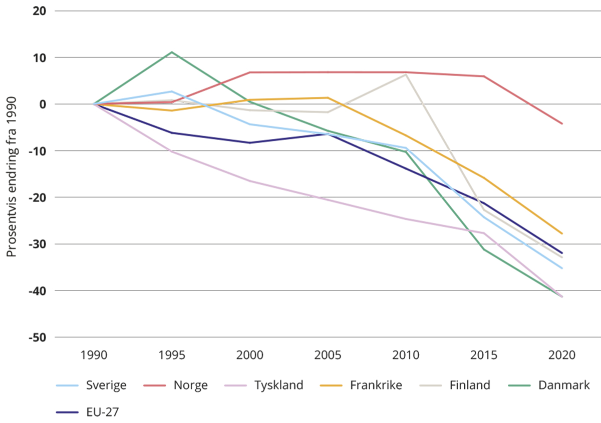 Figur 2.3 Endring i klimagassutslipp siden 1990 i EU-27 og utvalgte land.