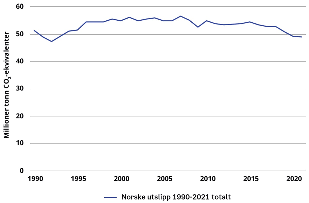 Figur 3.1 Norske utslipp 1990–2021.