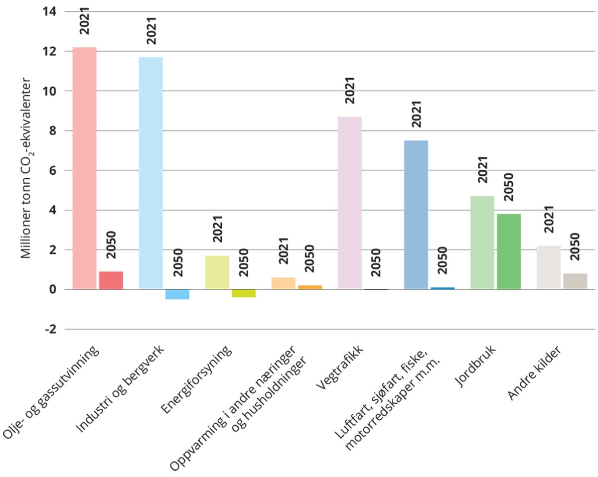 Figur 3.10 Historiske utslipp i 2021, og resultatene fra den tekniske analysen for 2050.