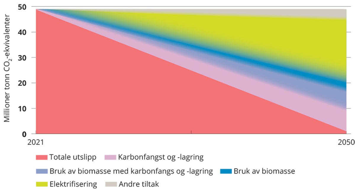 Figur 3.11 Fordeling av tiltak som elektrifisering, bruk av biomasse, karbonfangst og -lagring og andre tiltak for å redusere utslippene mot 2050.