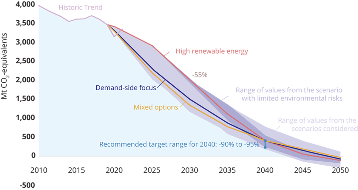 Figur 3.14 Ulike scenarioer til 2050 fra EUs vitenskapelige klimaråd.