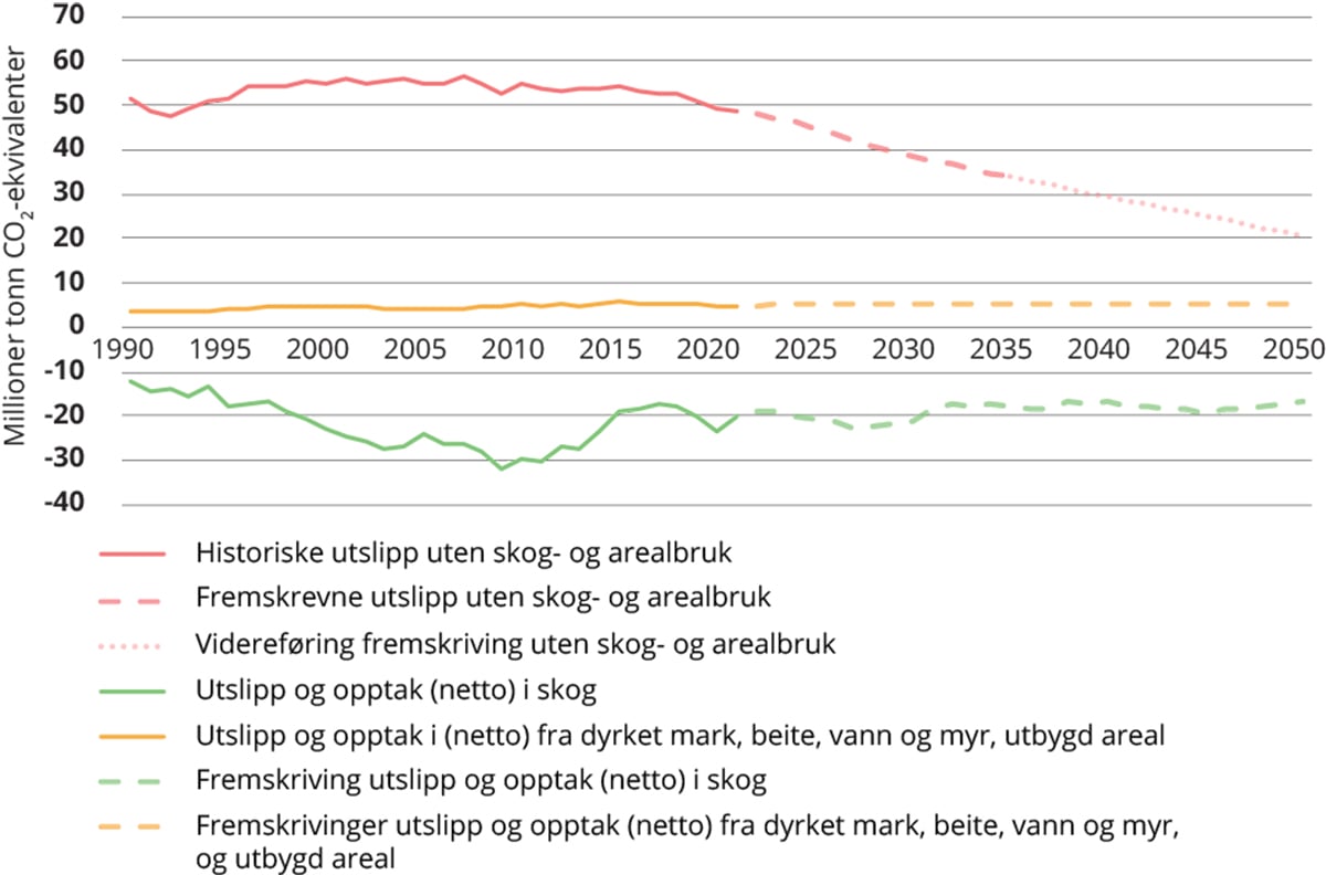 Figur 3.16 Historiske tall og fremskrivninger for norske utslipp, netto opptak (utslipp og opptak) i arealbrukskategorien skog, og netto utslipp (utslipp og opptak) i arealbrukskategoriene dyrket mark, beite, vann og myr, og utbygd areal.