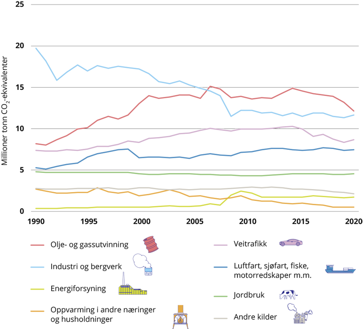 Figur 3.2 Norske utslipp 1990-2021 fordelt på ulike sektorer.