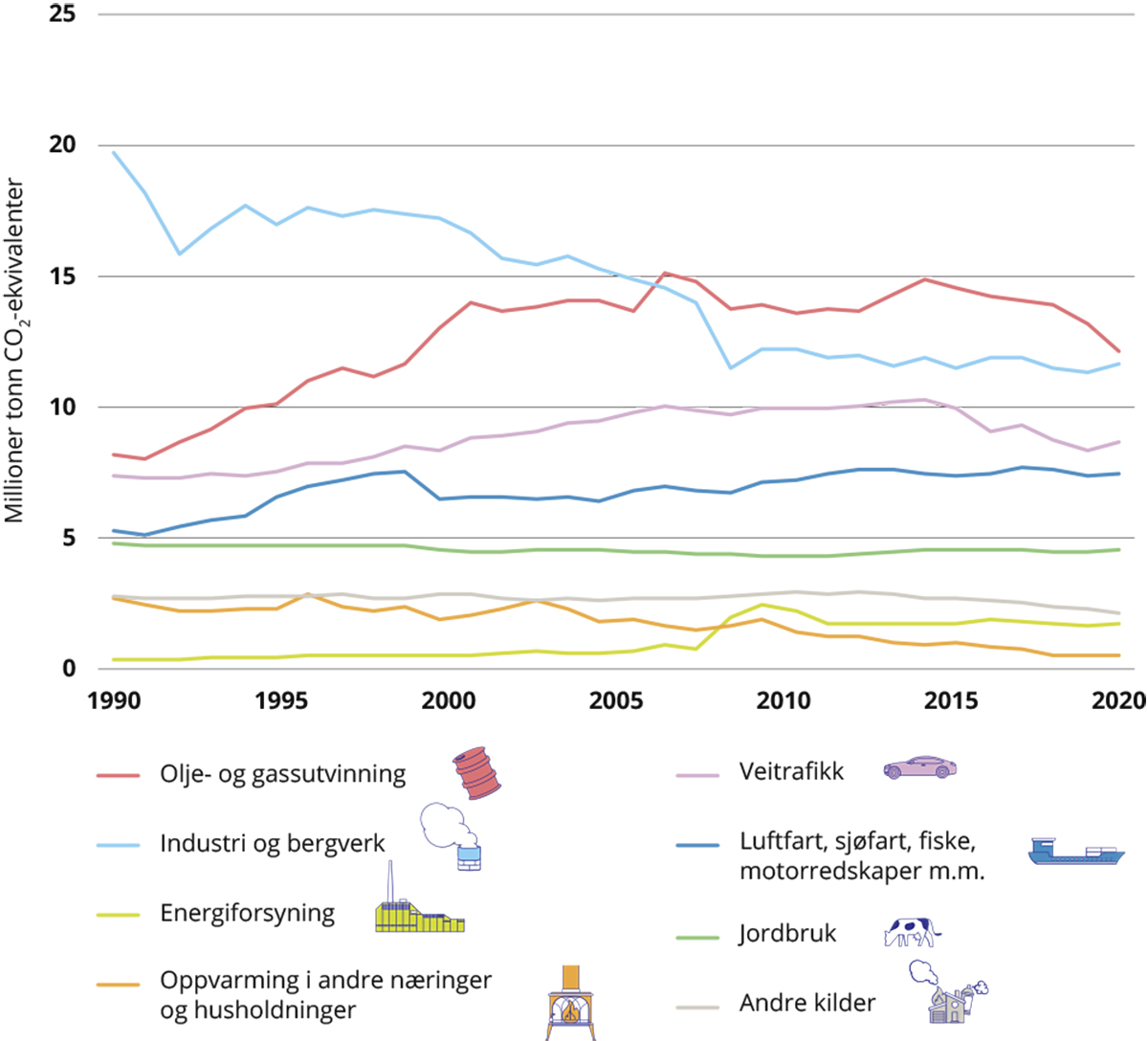 Figur 3.2 Norske utslipp 1990-2021 fordelt på ulike sektorer.