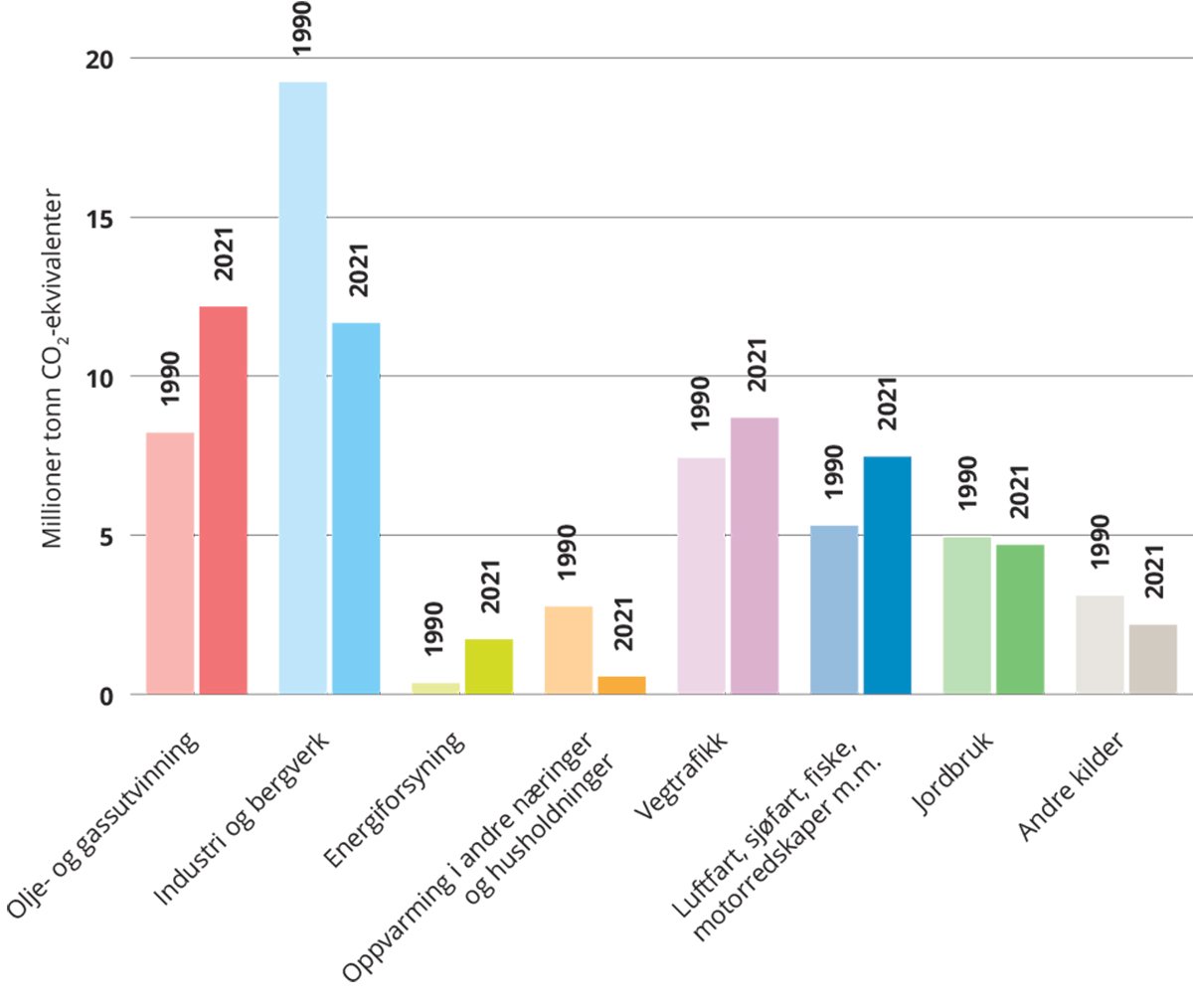 Figur 3.3 Utslipp i 1990 og 2021 for den enkelte sektor.