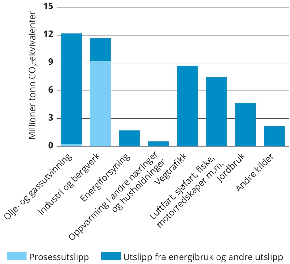 Figur 3.4 Fordeling mellom prosessutslipp og andre utslipp i den enkelte sektor.