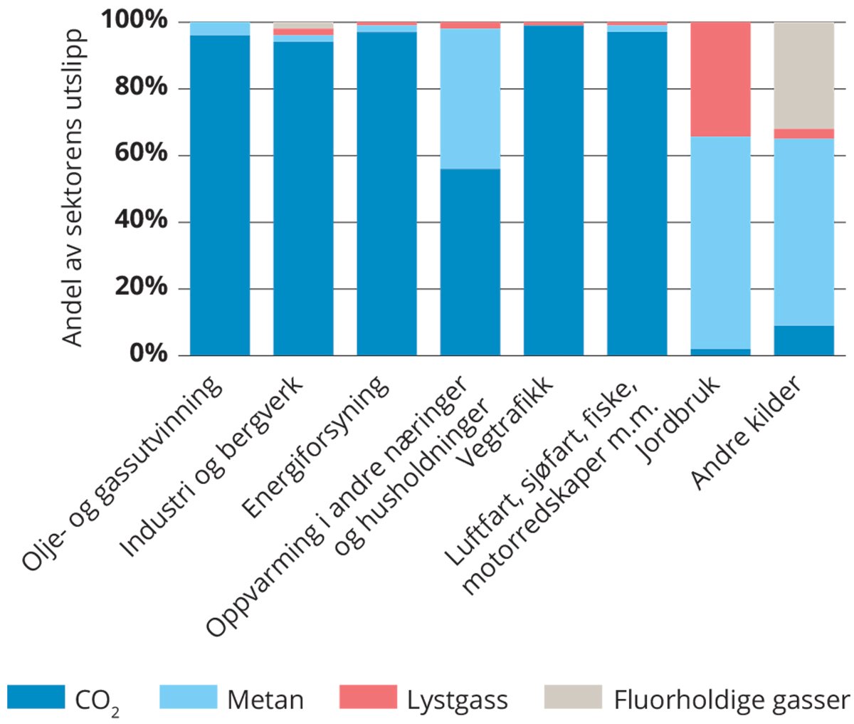 Figur 3.5 Fordeling mellom utslipp av CO2, metan (CH4), lystgass (N2O) og andre gasser i den enkelte sektor.