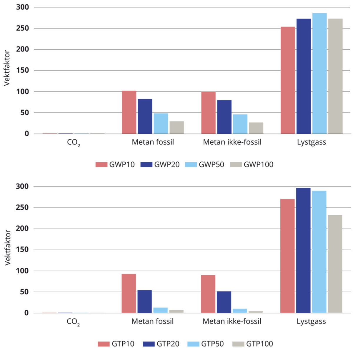 Figur 3.6 Vektfaktorer (GWP og GTP) for ulike tidshorisonter.